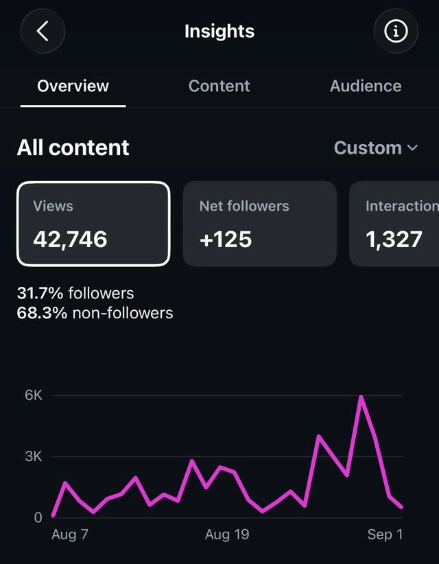 Instagram insights showing 42,746 views, 125 net new followers and 1,327 interactions between August 7 and September 1